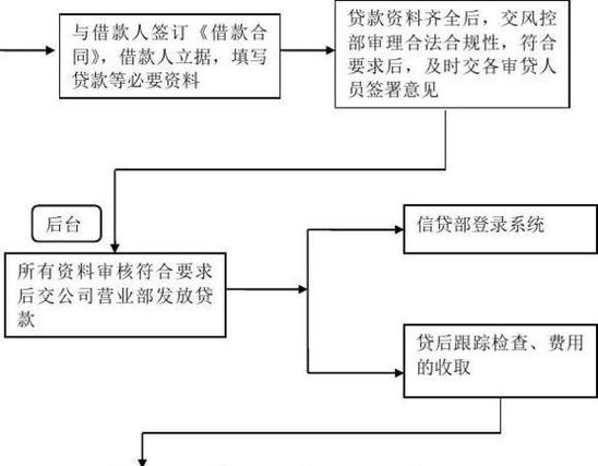 重庆房产抵押贷款办理流程-房屋过桥